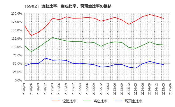 6902 (株)デンソー: 流動比率、当座比率、現預金比率の推移