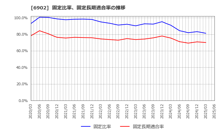 6902 (株)デンソー: 固定比率、固定長期適合率の推移