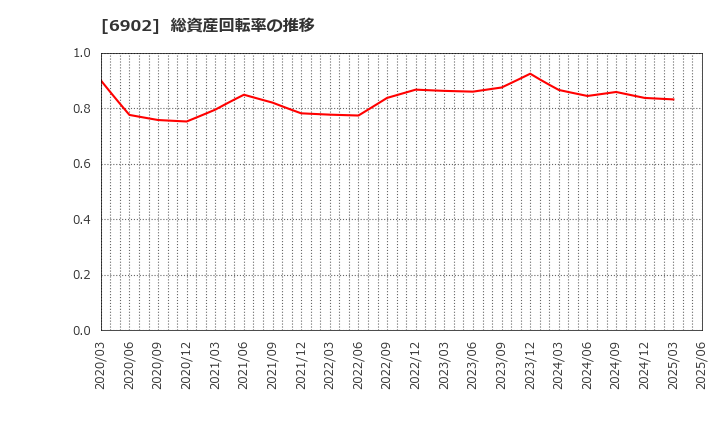 6902 (株)デンソー: 総資産回転率の推移