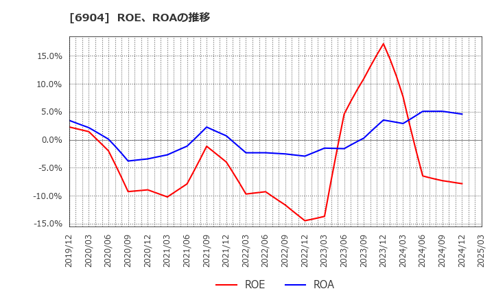 6904 原田工業(株): ROE、ROAの推移