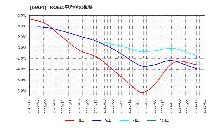 6904 原田工業(株): ROEの平均値の推移