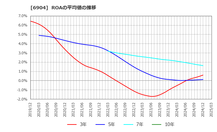 6904 原田工業(株): ROAの平均値の推移