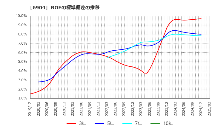 6904 原田工業(株): ROEの標準偏差の推移