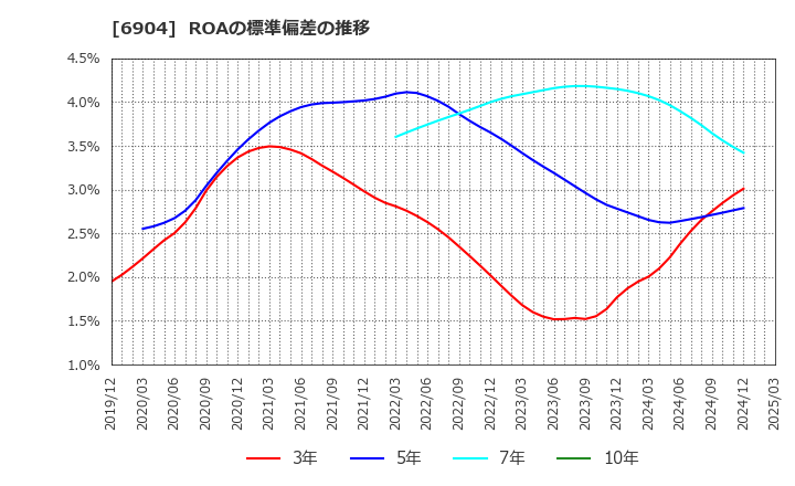 6904 原田工業(株): ROAの標準偏差の推移