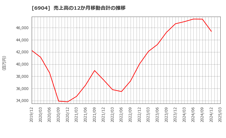 6904 原田工業(株): 売上高の12か月移動合計の推移