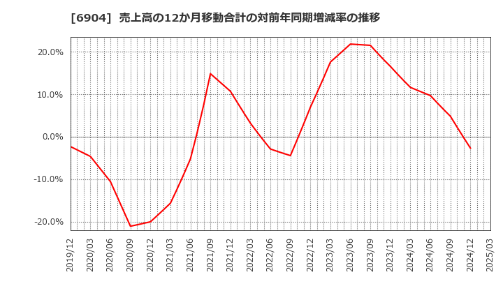 6904 原田工業(株): 売上高の12か月移動合計の対前年同期増減率の推移