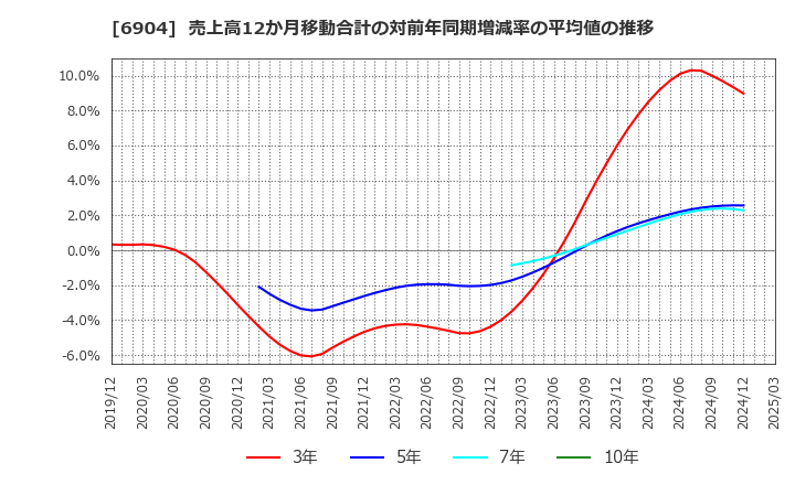 6904 原田工業(株): 売上高12か月移動合計の対前年同期増減率の平均値の推移