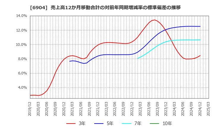 6904 原田工業(株): 売上高12か月移動合計の対前年同期増減率の標準偏差の推移