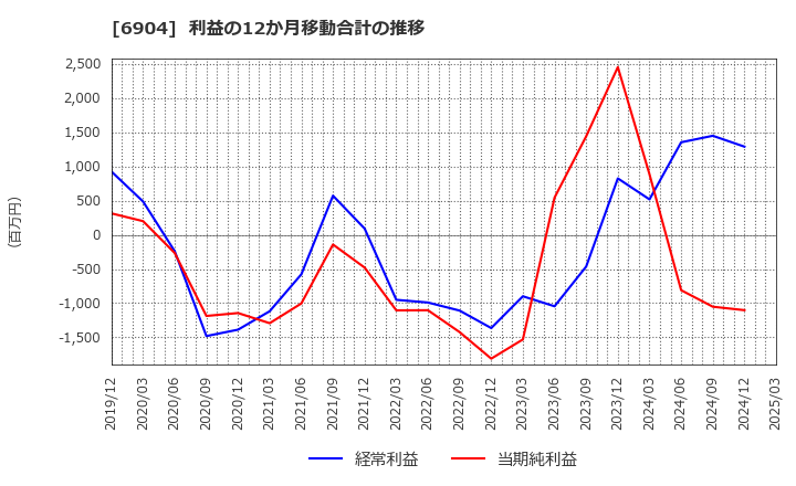 6904 原田工業(株): 利益の12か月移動合計の推移