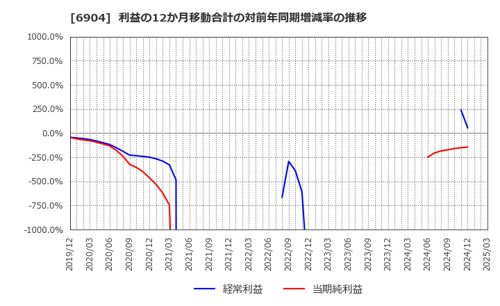 6904 原田工業(株): 利益の12か月移動合計の対前年同期増減率の推移