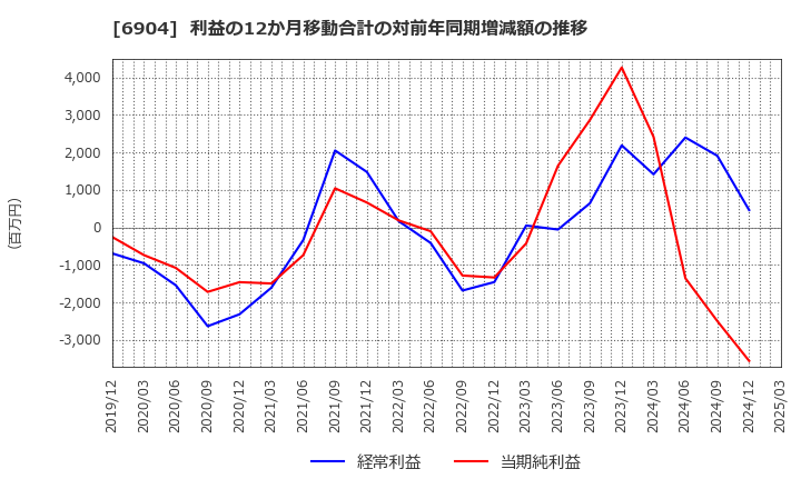 6904 原田工業(株): 利益の12か月移動合計の対前年同期増減額の推移