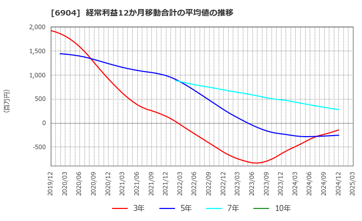 6904 原田工業(株): 経常利益12か月移動合計の平均値の推移
