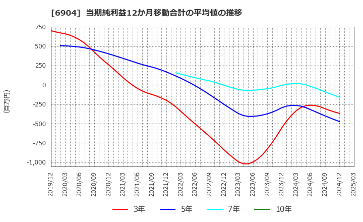 6904 原田工業(株): 当期純利益12か月移動合計の平均値の推移