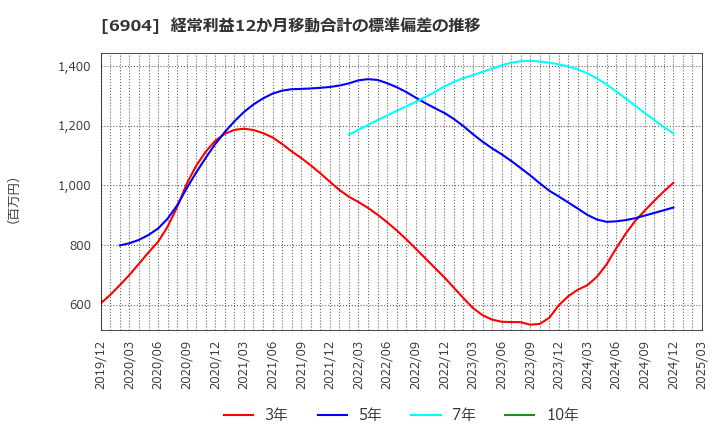 6904 原田工業(株): 経常利益12か月移動合計の標準偏差の推移