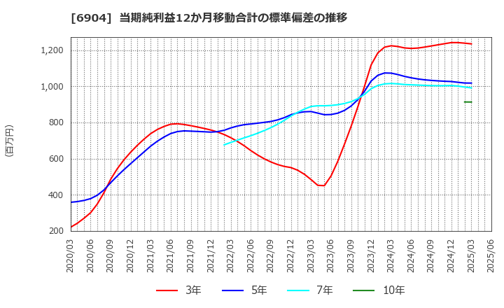 6904 原田工業(株): 当期純利益12か月移動合計の標準偏差の推移
