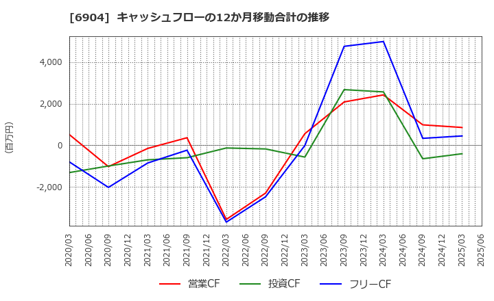 6904 原田工業(株): キャッシュフローの12か月移動合計の推移