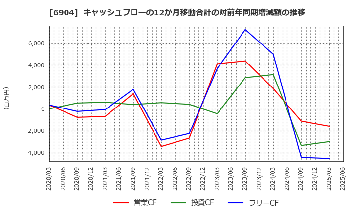 6904 原田工業(株): キャッシュフローの12か月移動合計の対前年同期増減額の推移