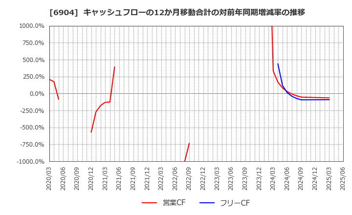 6904 原田工業(株): キャッシュフローの12か月移動合計の対前年同期増減率の推移
