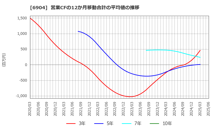 6904 原田工業(株): 営業CFの12か月移動合計の平均値の推移