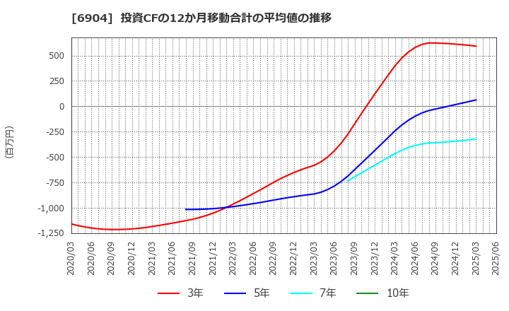 6904 原田工業(株): 投資CFの12か月移動合計の平均値の推移