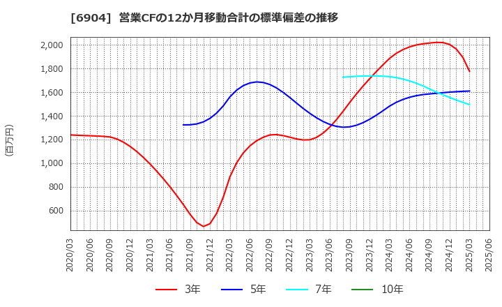 6904 原田工業(株): 営業CFの12か月移動合計の標準偏差の推移