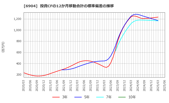 6904 原田工業(株): 投資CFの12か月移動合計の標準偏差の推移