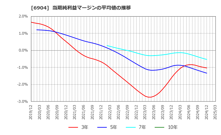 6904 原田工業(株): 当期純利益マージンの平均値の推移