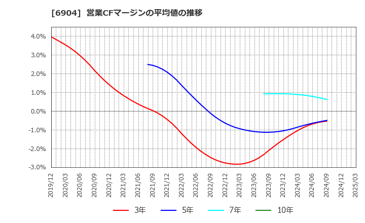 6904 原田工業(株): 営業CFマージンの平均値の推移