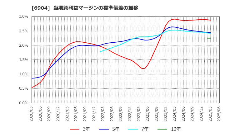 6904 原田工業(株): 当期純利益マージンの標準偏差の推移