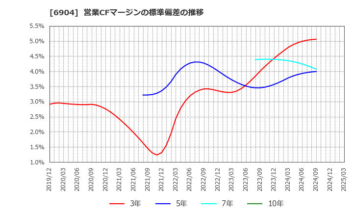 6904 原田工業(株): 営業CFマージンの標準偏差の推移