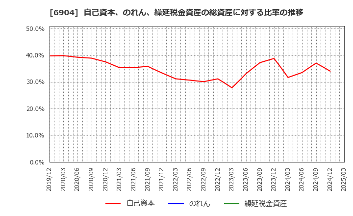 6904 原田工業(株): 自己資本、のれん、繰延税金資産の総資産に対する比率の推移