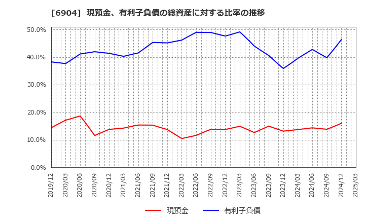 6904 原田工業(株): 現預金、有利子負債の総資産に対する比率の推移