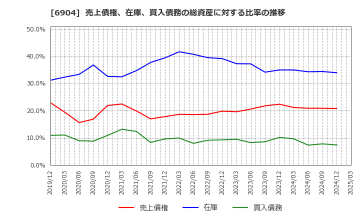 6904 原田工業(株): 売上債権、在庫、買入債務の総資産に対する比率の推移