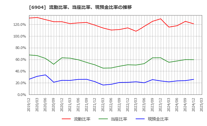 6904 原田工業(株): 流動比率、当座比率、現預金比率の推移