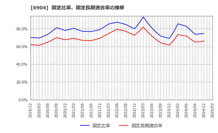 6904 原田工業(株): 固定比率、固定長期適合率の推移
