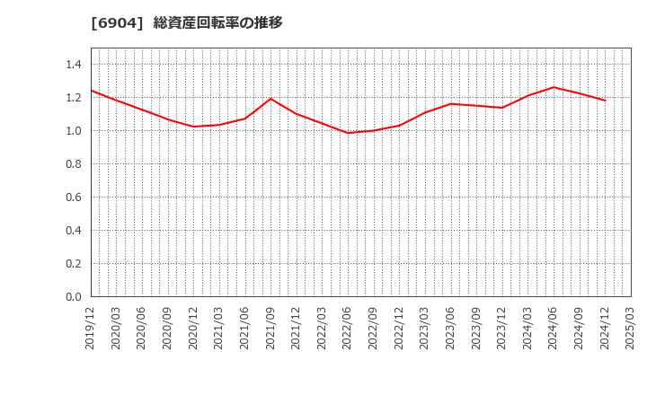 6904 原田工業(株): 総資産回転率の推移