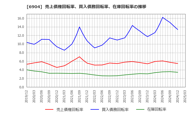 6904 原田工業(株): 売上債権回転率、買入債務回転率、在庫回転率の推移