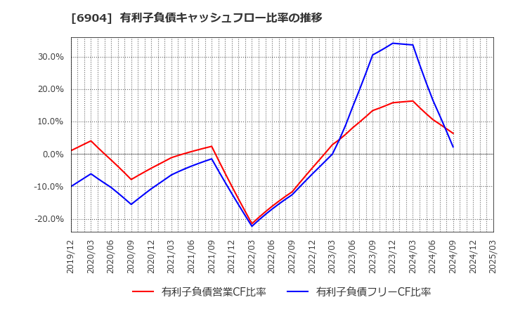 6904 原田工業(株): 有利子負債キャッシュフロー比率の推移