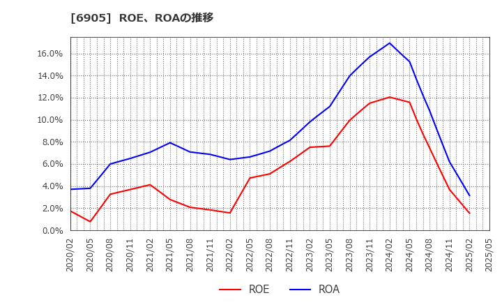 6905 コーセル(株): ROE、ROAの推移