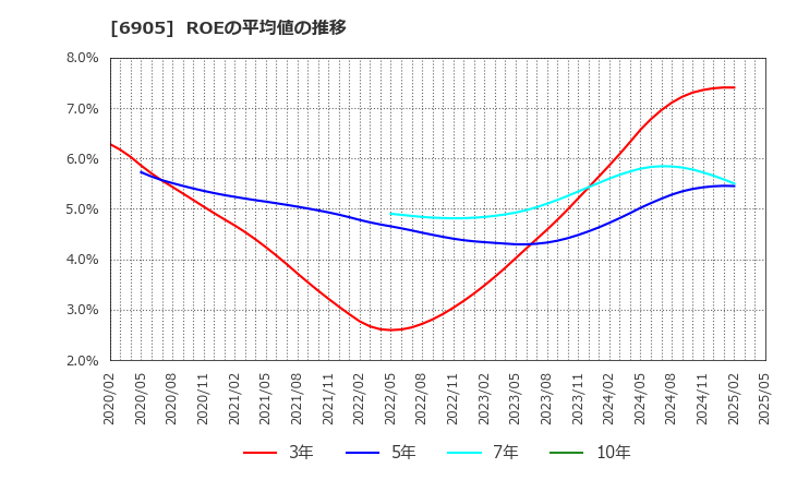 6905 コーセル(株): ROEの平均値の推移