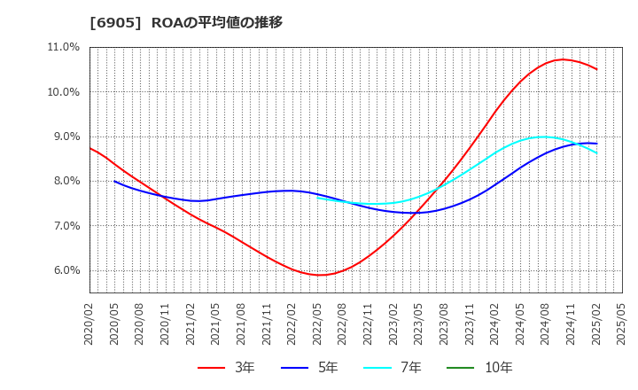6905 コーセル(株): ROAの平均値の推移
