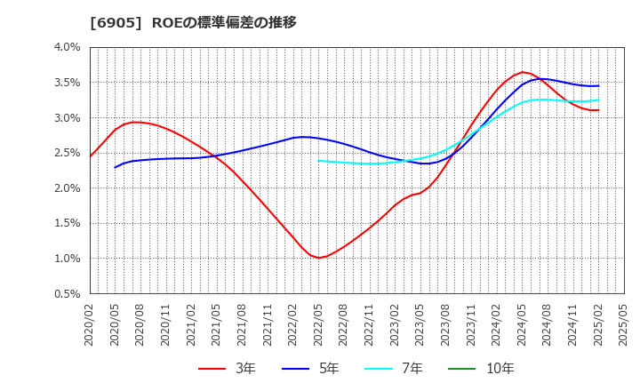 6905 コーセル(株): ROEの標準偏差の推移