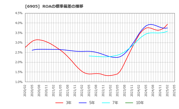 6905 コーセル(株): ROAの標準偏差の推移