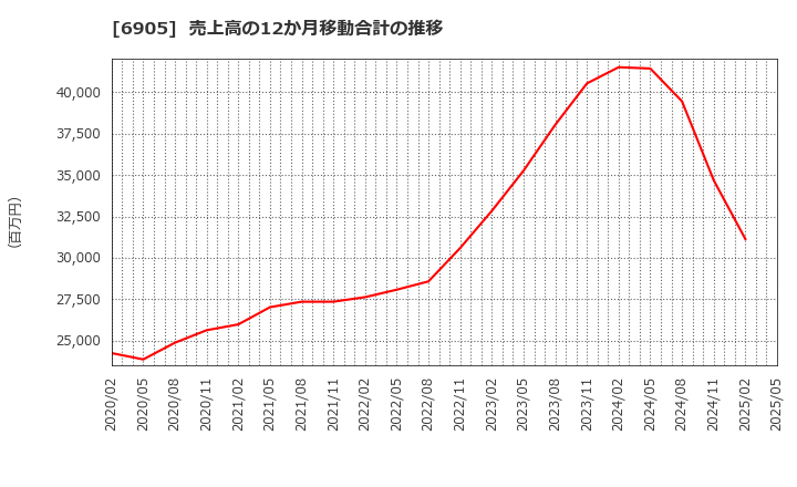 6905 コーセル(株): 売上高の12か月移動合計の推移