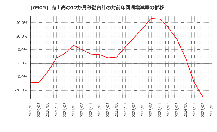 6905 コーセル(株): 売上高の12か月移動合計の対前年同期増減率の推移