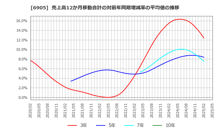 6905 コーセル(株): 売上高12か月移動合計の対前年同期増減率の平均値の推移