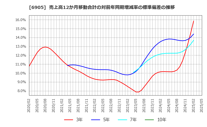6905 コーセル(株): 売上高12か月移動合計の対前年同期増減率の標準偏差の推移