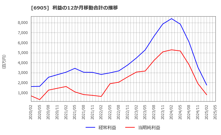6905 コーセル(株): 利益の12か月移動合計の推移