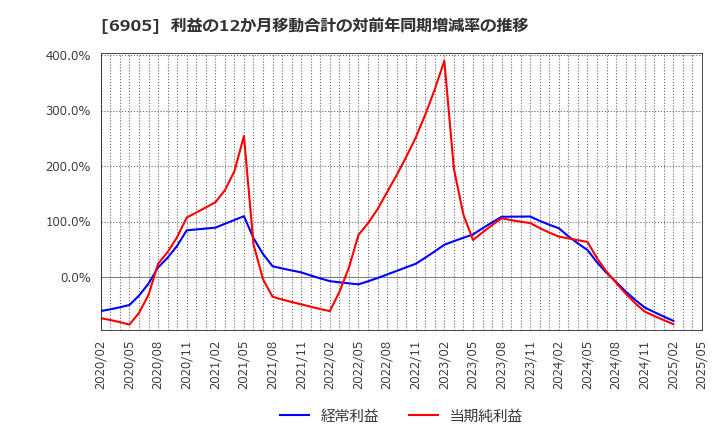 6905 コーセル(株): 利益の12か月移動合計の対前年同期増減率の推移