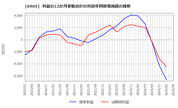 6905 コーセル(株): 利益の12か月移動合計の対前年同期増減額の推移
